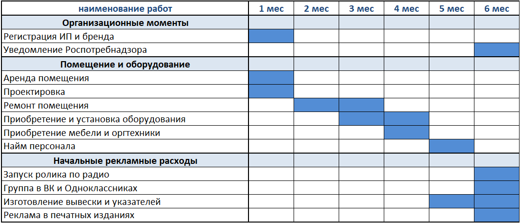 Образец бизнес. Бизнес план швейного производства. Бизнес план таблица. План открытия магазина одежды. Бизнес планирование таблица.